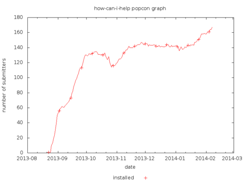 Alt how-can-i-help popularity contest graph 10/02/2014